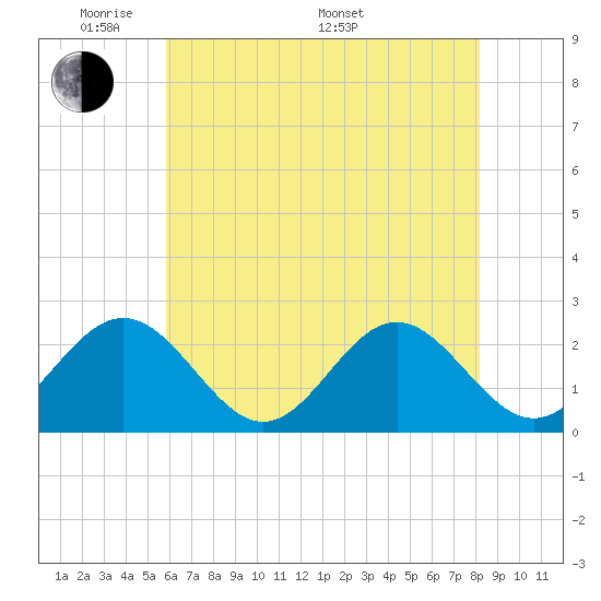 Pig Point tide chart for Tuesday, May 20, 2025