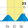 Pig Point tide chart for Friday, May 23, 2025