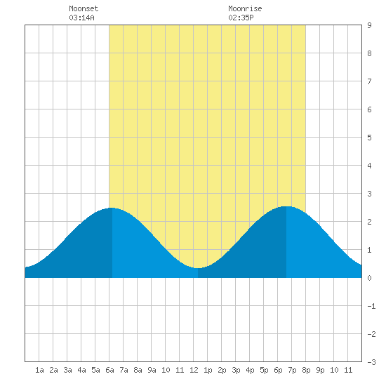 Pig Point tide chart for Tuesday, May 6, 2025