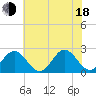 Pig Point tide chart for Wednesday, June 18, 2025