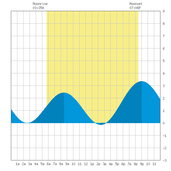 Pig Point tide chart for Monday, June 23, 2025