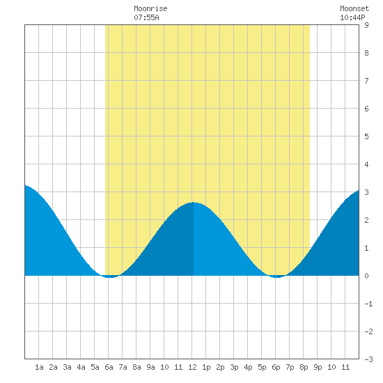 Pig Point tide chart for Friday, June 27, 2025