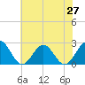 Pig Point tide chart for Friday, June 27, 2025