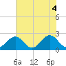 Pig Point tide chart for Wednesday, June 4, 2025