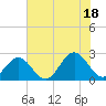 Pig Point tide chart for Friday, July 18, 2025