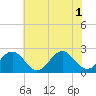 Pig Point tide chart for Tuesday, July 1, 2025