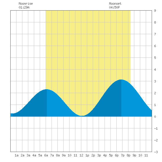 Pig Point tide chart for Sunday, July 20, 2025