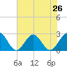Pig Point tide chart for Saturday, July 26, 2025