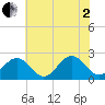 Pig Point tide chart for Wednesday, July 2, 2025