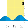 Pig Point tide chart for Thursday, July 3, 2025