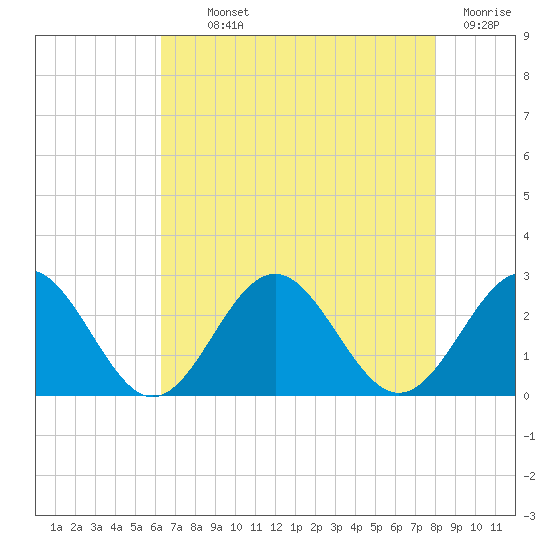 Pig Point tide chart for Monday, August 11, 2025