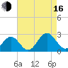 Pig Point tide chart for Saturday, August 16, 2025