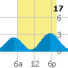 Pig Point tide chart for Sunday, August 17, 2025