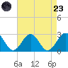 Pig Point tide chart for Saturday, August 23, 2025