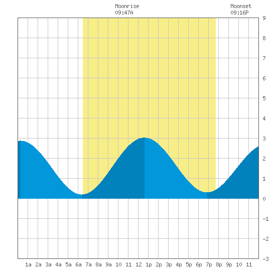 Pig Point tide chart for Tuesday, August 26, 2025