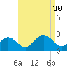 Pig Point tide chart for Saturday, August 30, 2025