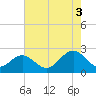 Pig Point tide chart for Sunday, August 3, 2025
