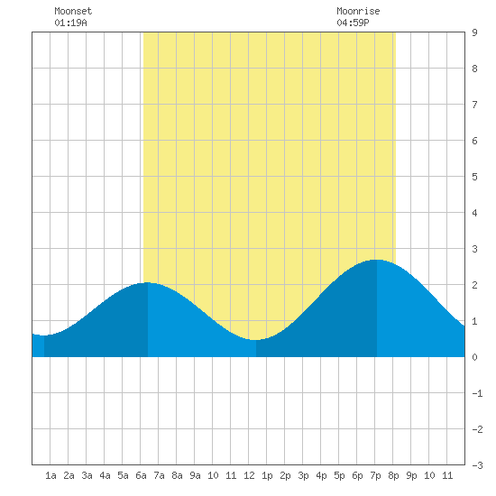 Pig Point tide chart for Monday, August 4, 2025