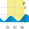 Pig Point tide chart for Thursday, August 7, 2025