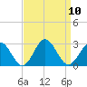 Pig Point tide chart for Wednesday, September 10, 2025