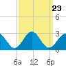 Pig Point tide chart for Tuesday, September 23, 2025