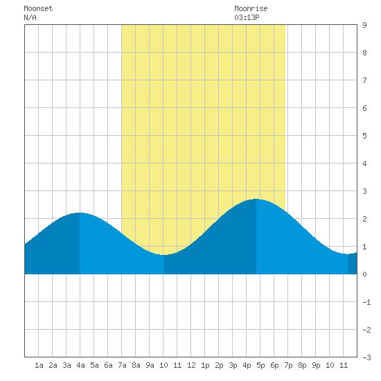 Pig Point tide chart for Tuesday, September 30, 2025