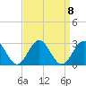 Pig Point tide chart for Monday, September 8, 2025