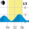 Pig Point tide chart for Monday, October 13, 2025
