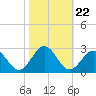 Pig Point tide chart for Wednesday, October 22, 2025