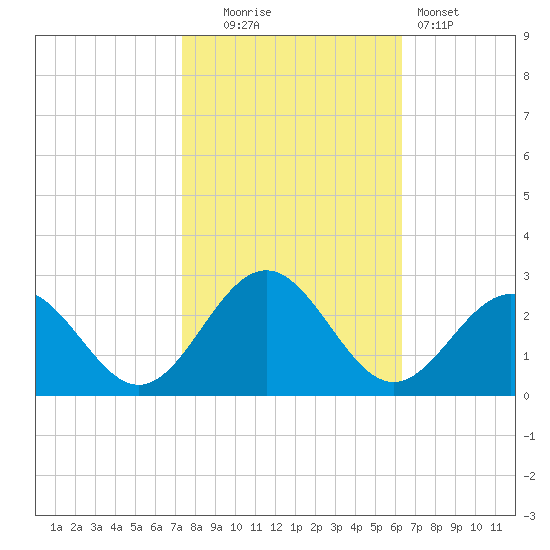 Pig Point tide chart for Thursday, October 23, 2025