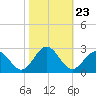 Pig Point tide chart for Thursday, October 23, 2025