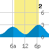 Pig Point tide chart for Thursday, October 2, 2025