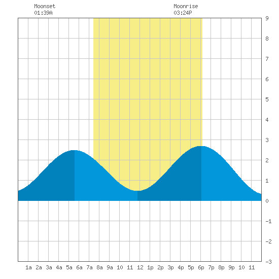 Pig Point tide chart for Friday, October 31, 2025