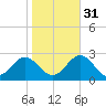 Pig Point tide chart for Friday, October 31, 2025