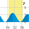 Pig Point tide chart for Tuesday, October 7, 2025
