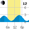 Pig Point tide chart for Wednesday, November 12, 2025