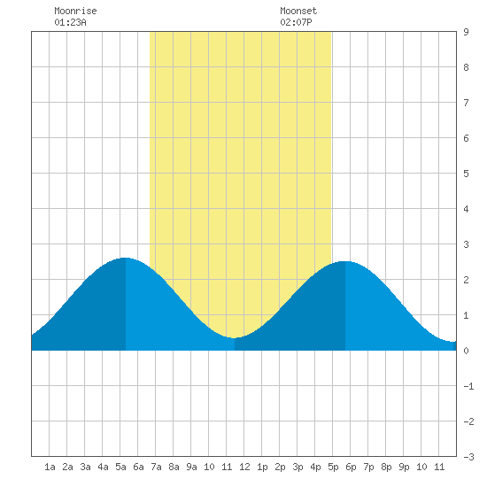 Pig Point tide chart for Friday, November 14, 2025