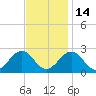 Pig Point tide chart for Friday, November 14, 2025