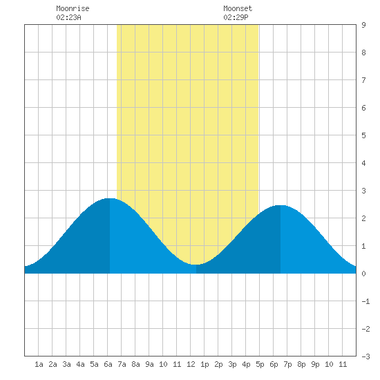 Pig Point tide chart for Saturday, November 15, 2025