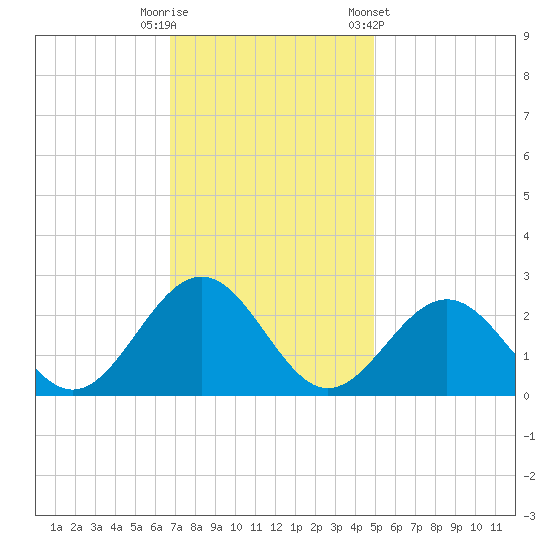 Pig Point tide chart for Tuesday, November 18, 2025