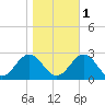 Pig Point tide chart for Saturday, November 1, 2025