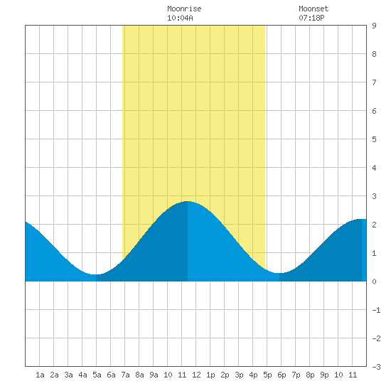 Pig Point tide chart for Sunday, November 23, 2025