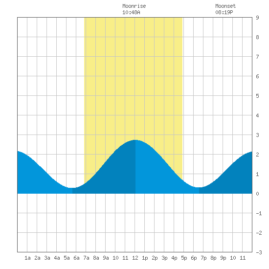 Pig Point tide chart for Monday, November 24, 2025