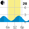 Pig Point tide chart for Friday, November 28, 2025