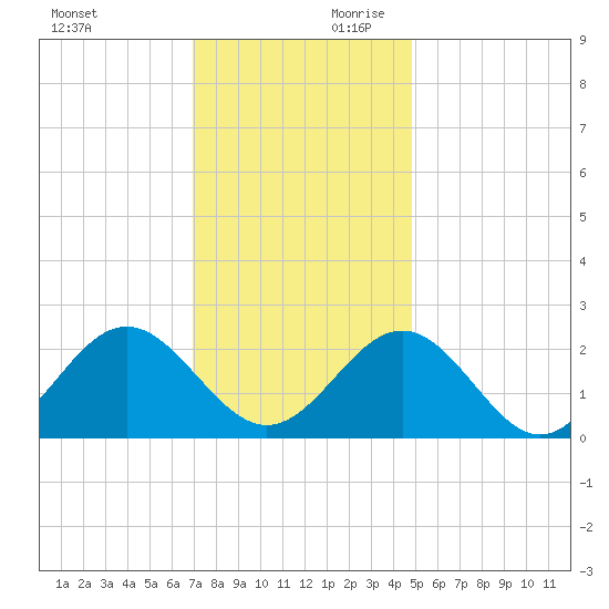Pig Point tide chart for Saturday, November 29, 2025