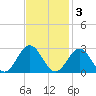 Pig Point tide chart for Monday, November 3, 2025