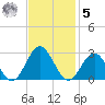 Pig Point tide chart for Wednesday, November 5, 2025