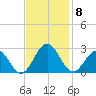 Pig Point tide chart for Saturday, November 8, 2025