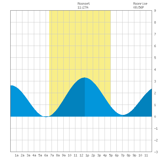 Pig Point tide chart for Sunday, November 9, 2025