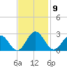 Pig Point tide chart for Sunday, November 9, 2025